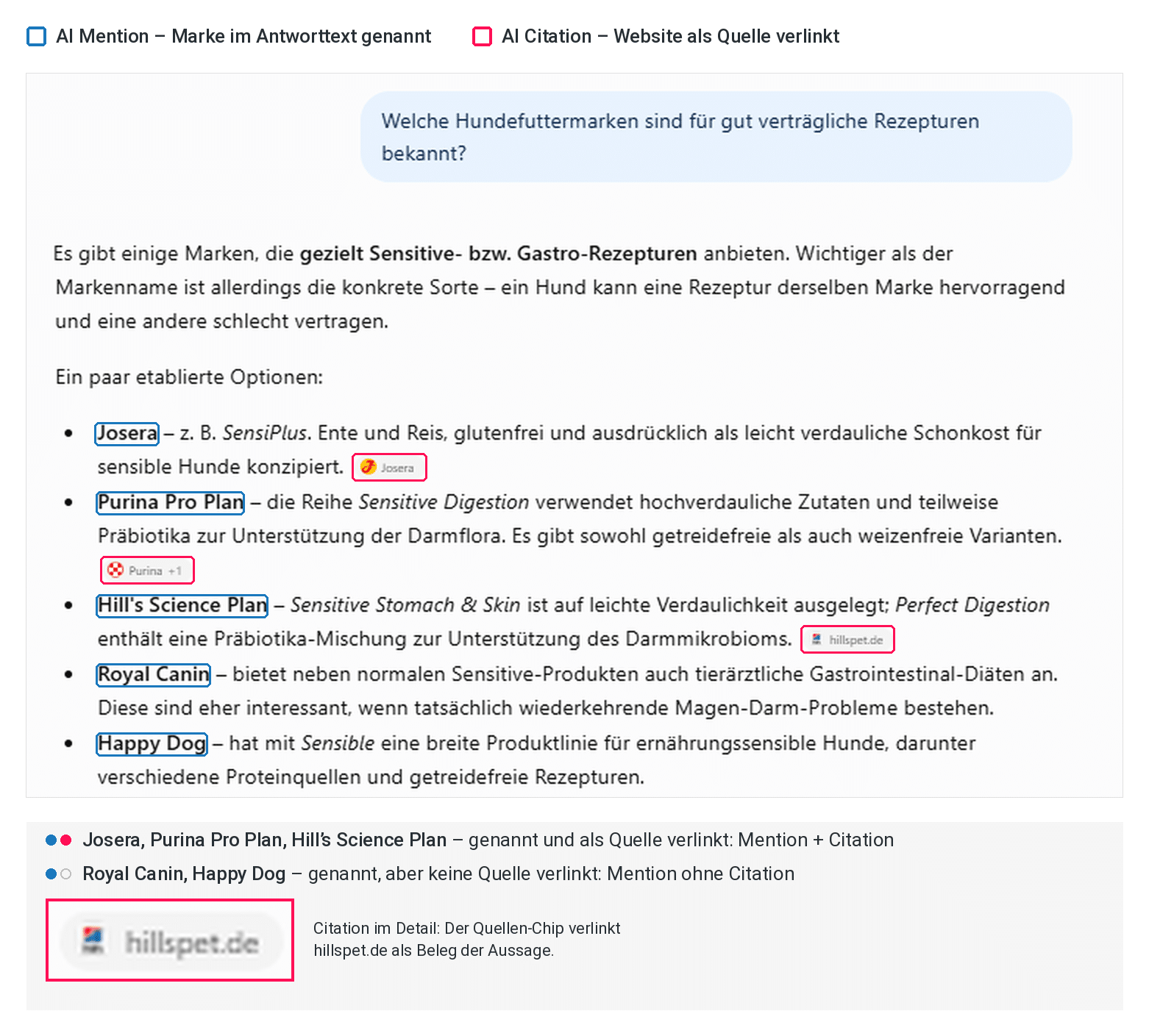 ChatGPT-Screenshot: fünf Hundefuttermarken blau als AI Mentions markiert, drei Quellen-Chips pink als AI Citations.