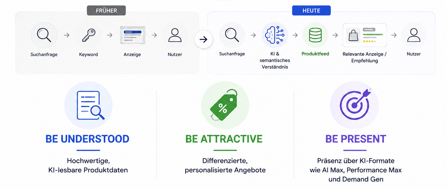 Infografik „Der Feed ist das neue Keyword“: Vergleich von früherer Keyword-basierter Suche mit heutiger KI-gestützter Suche.