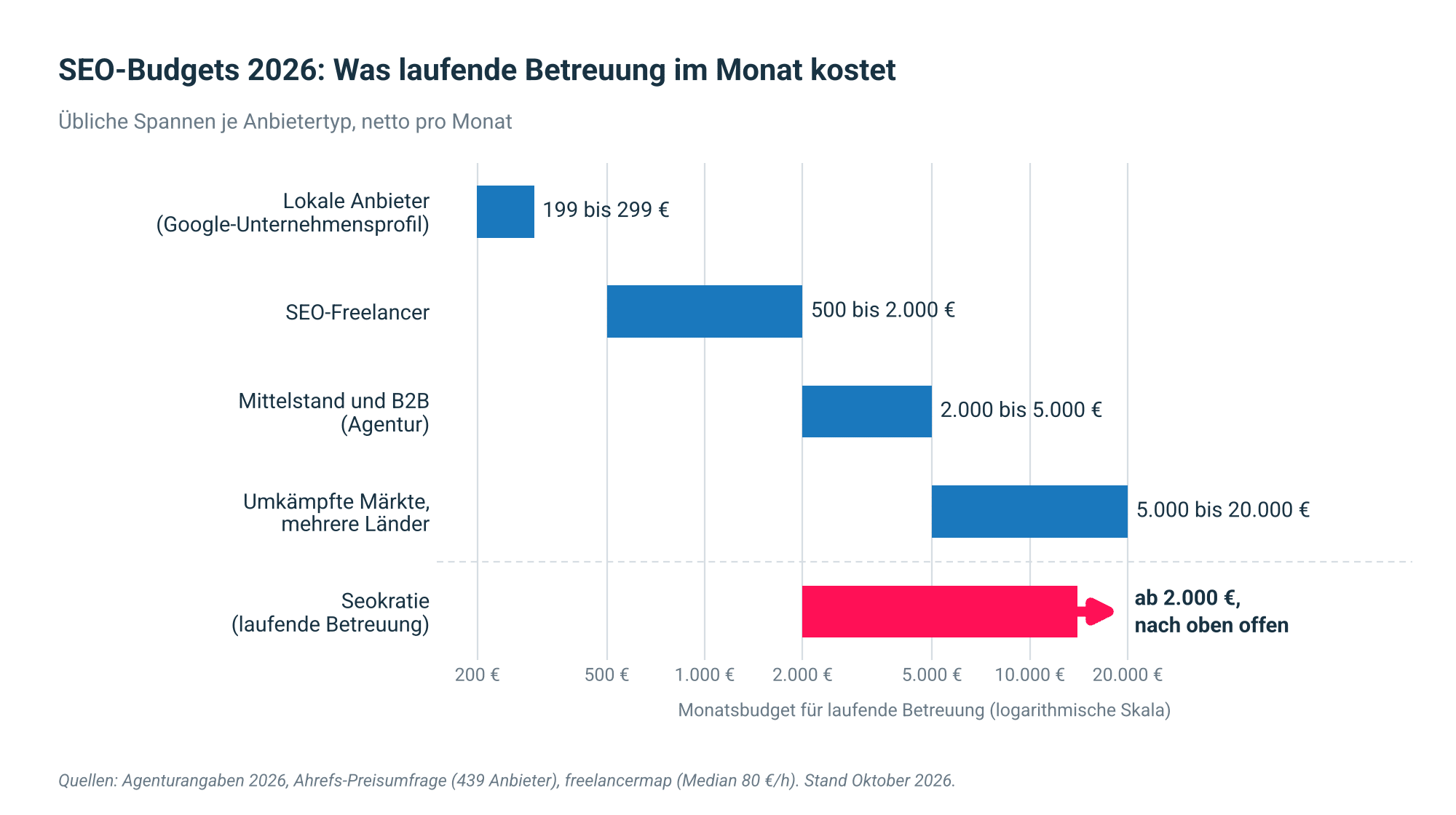 Tabelle 1: SEO-Kosten 2026 im Überblick. Marktspannen aus Agenturangaben 2026, der Ahrefs-Preisumfrage unter 439 Anbietern (international, Daten von 2023 und 2024) und der freelancermap-Auswertung von 2.744 Profilen. Fast alle Preisangaben im Netz stammen von Agenturen selbst, dieser Artikel übrigens auch.