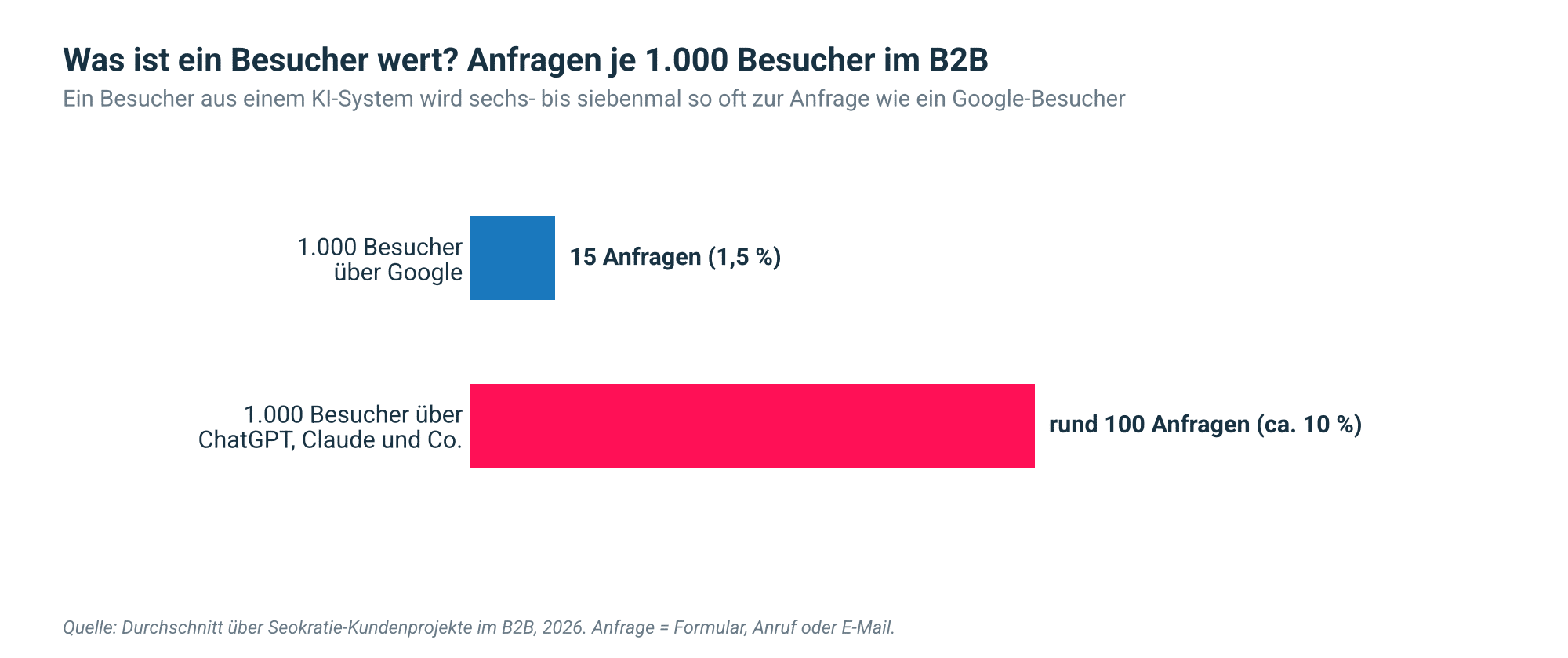 Abb. 2: Anfragen je 1.000 Besucher aus Google und aus KI-Systemen. Quelle: Durchschnitt über Seokratie-B2B-Kundenprojekte, 2026.