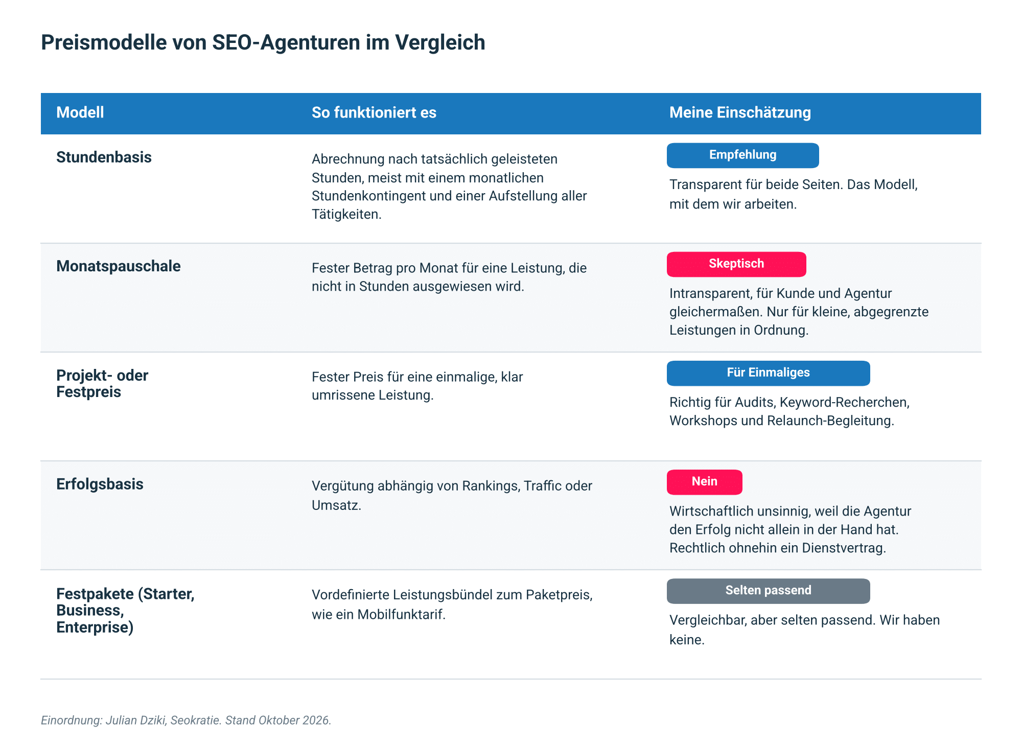 Abb. 3: Preismodelle von SEO-Agenturen im Vergleich. Quelle: Seokratie.