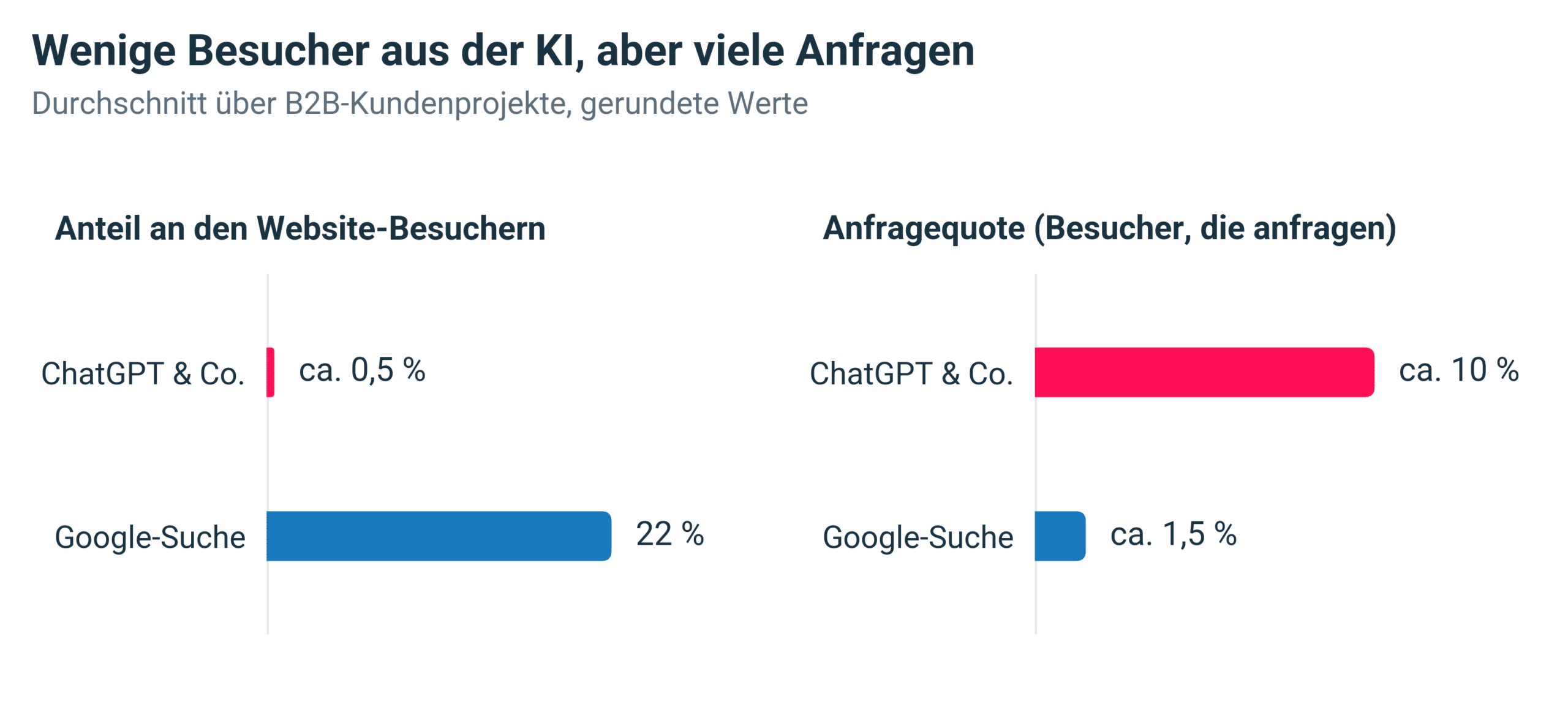 Vergleich von Website-Besucheranteil und Anfragequote zwischen ChatGPT und Google-Suche bei B2B-Projekten