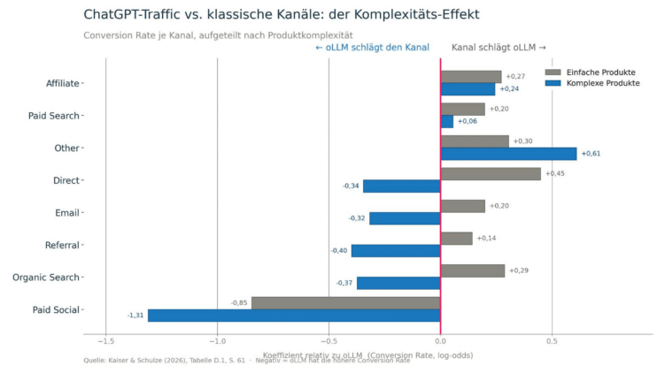 Conversion Rate von ChatGPT-Traffic und klassischen Marketingkanälen im Vergleich nach Produktkomplexität
