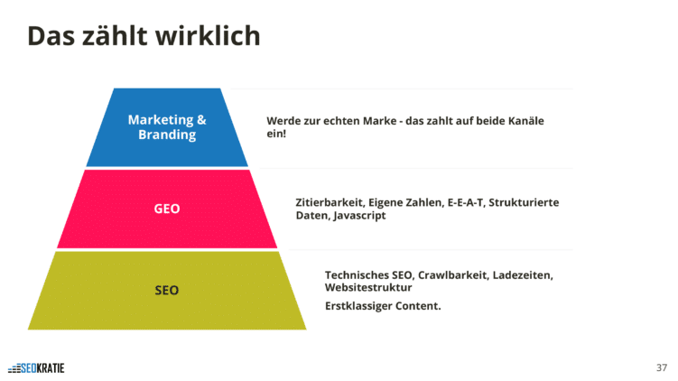 Pyramide zum Zusammenspiel von SEO, GEO sowie Marketing und Branding für Sichtbarkeit in Suchmaschinen und KI-Systemen
