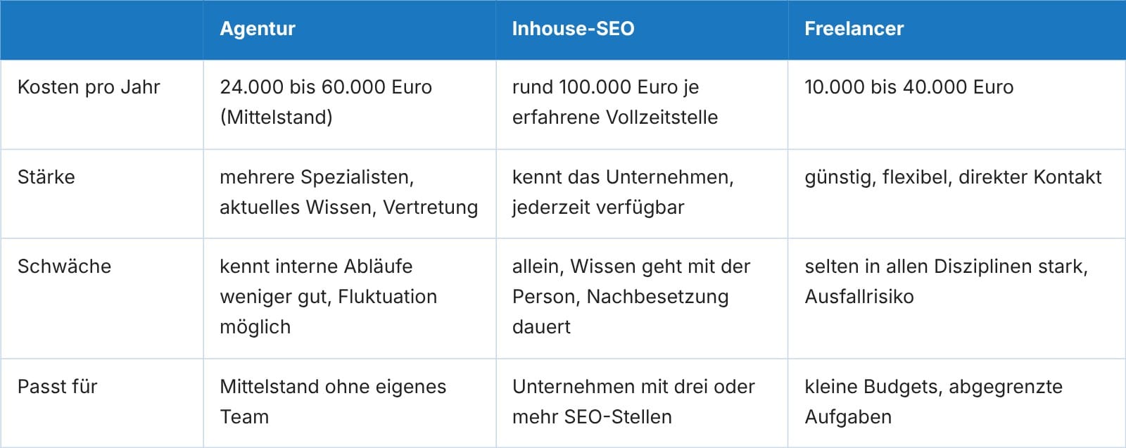 Tabelle: Agentur, Inhouse-SEO und Freelancer im Vergleich – jährliche Kosten, Stärken, Schwächen und für wen sich welches Modell eignet.