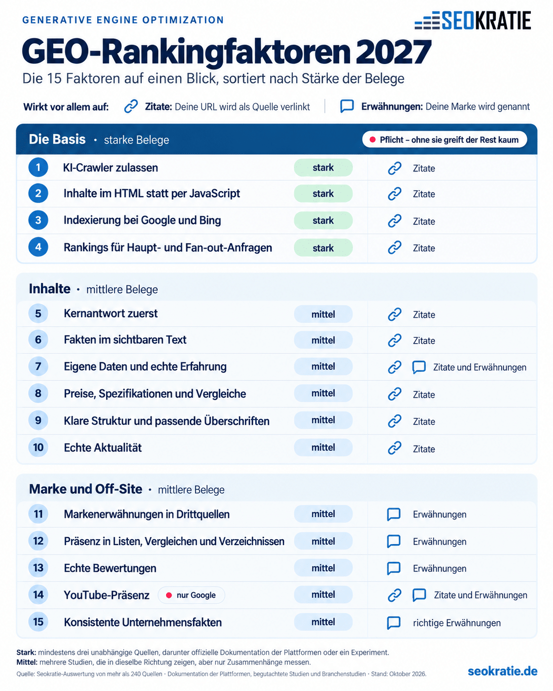 Infografik der 15 GEO-Rankingfaktoren 2027 von Seokratie, gegliedert nach Belegstärke und Einfluss auf Zitate und Markenerwähnungen in KI-Suchmaschinen.