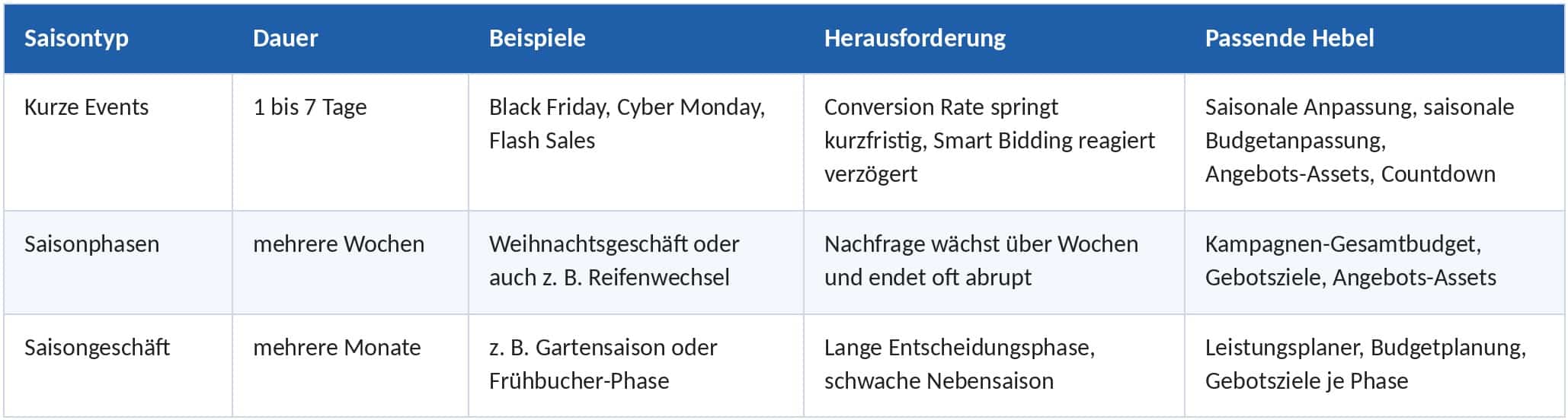 Saisontypen in Google Ads mit Dauer, Beispielen, Herausforderungen und passenden Hebeln