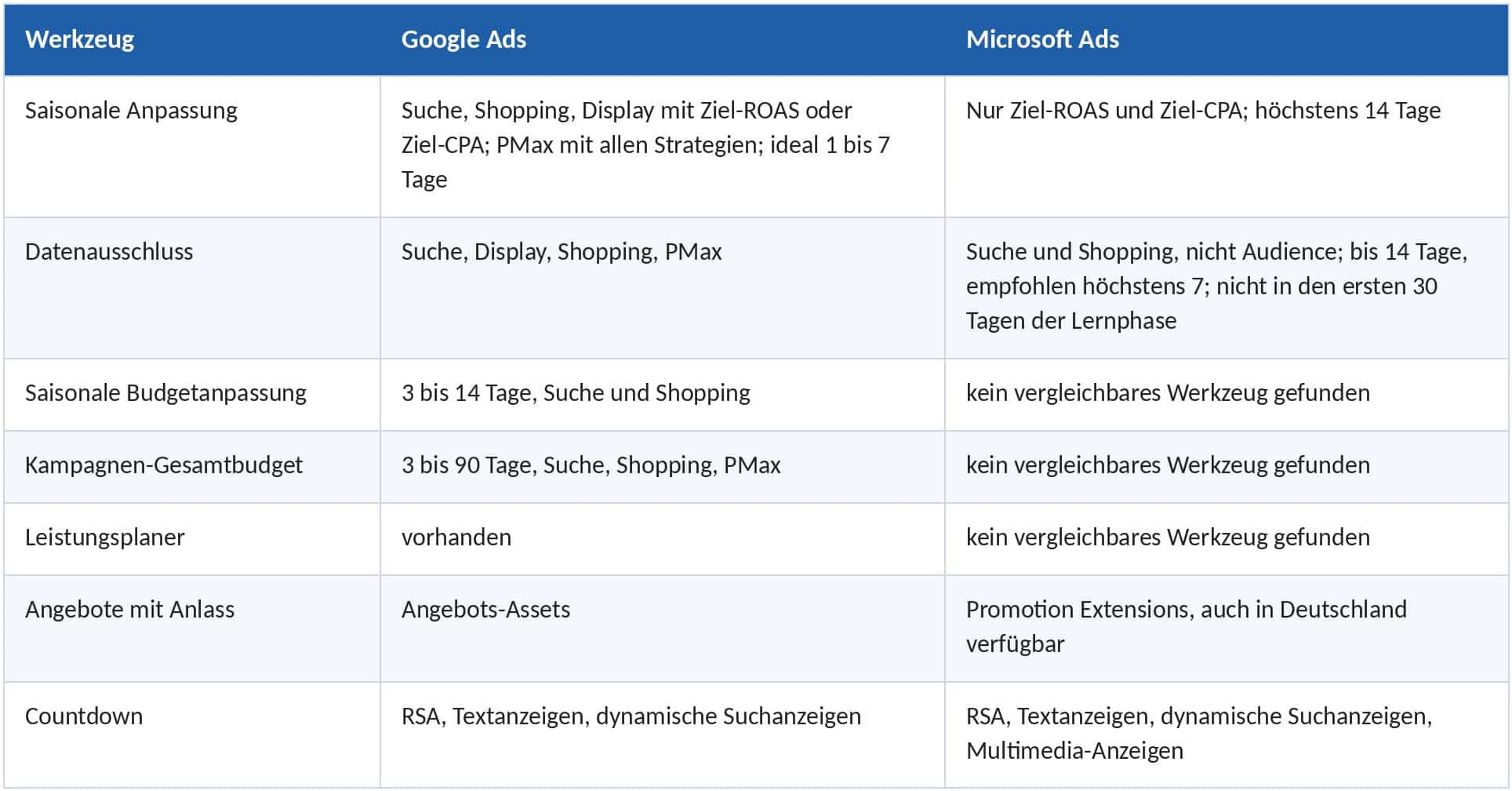 Tabelle: Saisonale Werkzeuge in Google Ads und Microsoft Ads im Vergleich