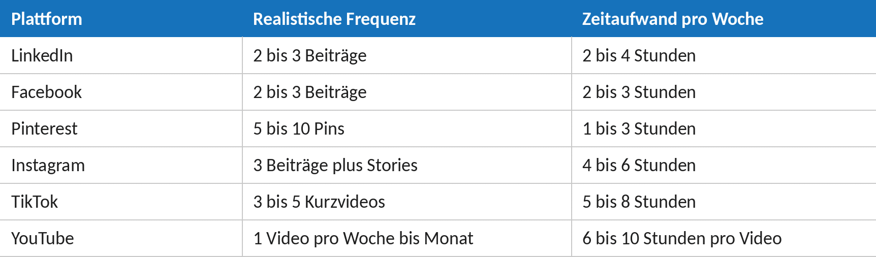 realistische Posting-Frequenz und wöchentlicher Zeitaufwand für LinkedIn, Facebook, Pinterest, Instagram, TikTok und YouTube