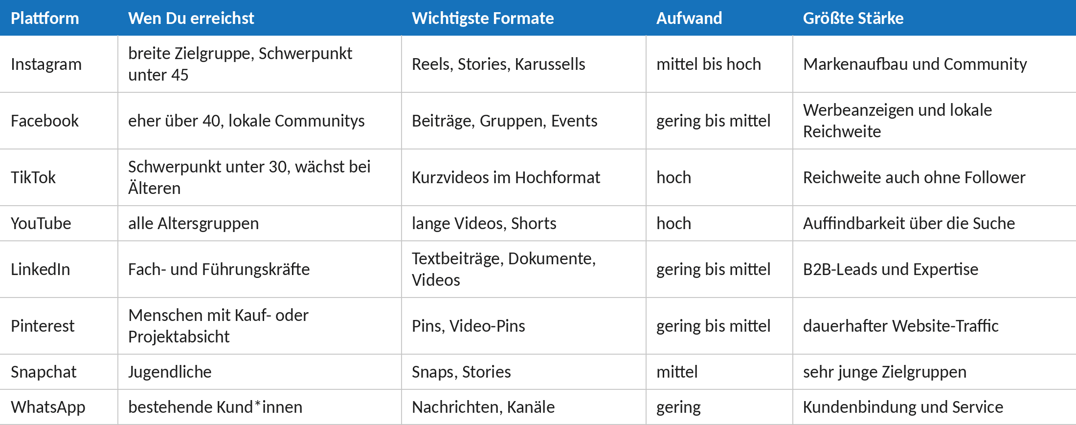 Vergleichstabelle Social-Media-Plattformen: Zielgruppe, wichtigste Formate, Aufwand und größte Stärke von Instagram, Facebook, TikTok, YouTube, LinkedIn, Pinterest, Snapchat und WhatsApp