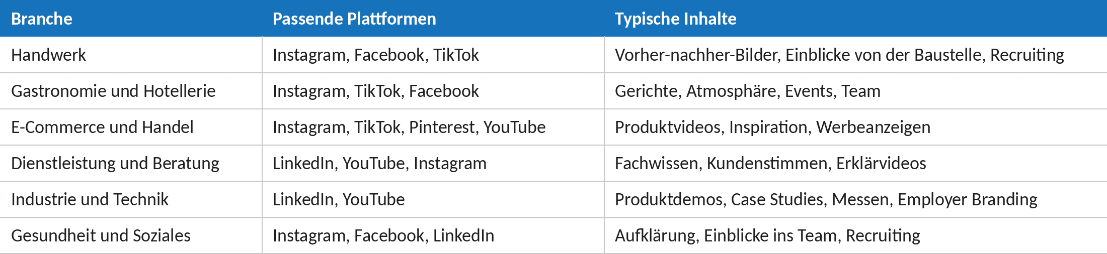 Tabelle: passende Social-Media-Plattformen und typische Inhalte für Handwerk, Gastronomie und Hotellerie, E-Commerce, Dienstleistung, Industrie sowie Gesundheit und Soziales