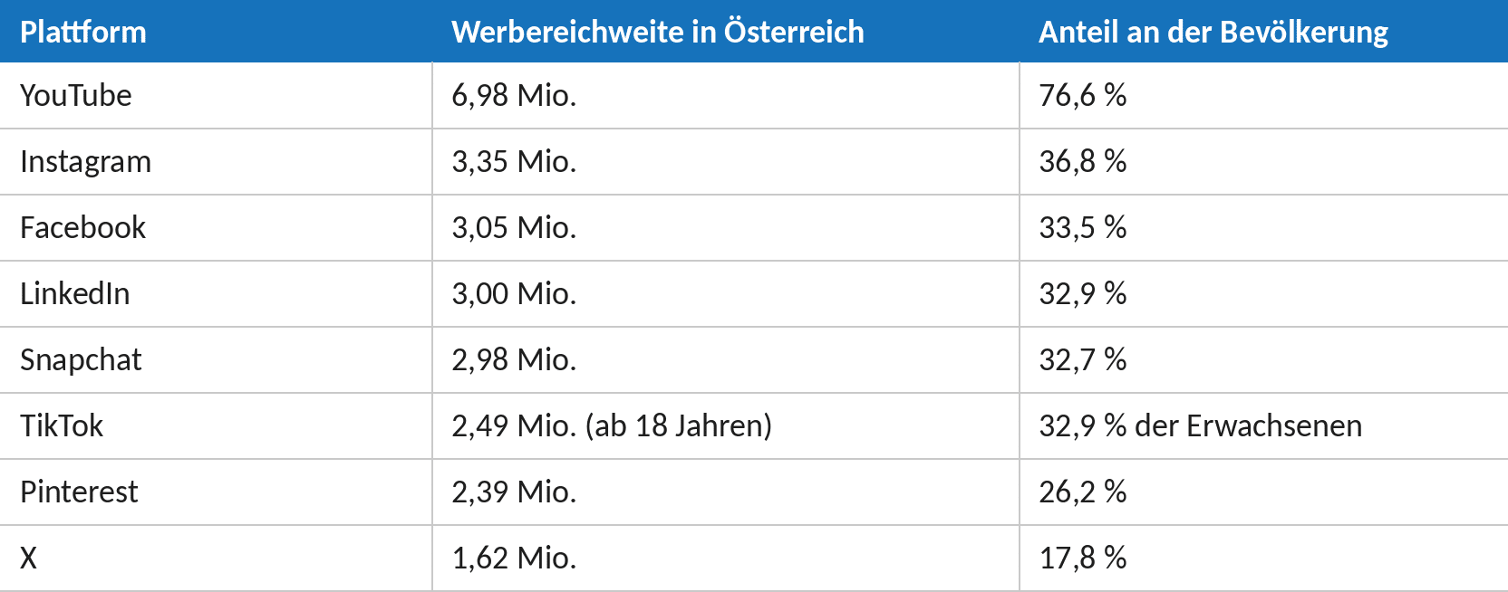 Tabelle zur Werbereichweite der Social-Media-Plattformen in Österreich: YouTube 6,98 Mio. (76,6 %), Instagram 3,35 Mio. (36,8 %), Facebook 3,05 Mio. (33,5 %), LinkedIn 3,00 Mio. (32,9 %), Snapchat 2,98 Mio. (32,7 %), TikTok 2,49 Mio. ab 18 Jahren (32,9 % der Erwachsenen), Pinterest 2,39 Mio. (26,2 %), X 1,62 Mio. (17,8 %).