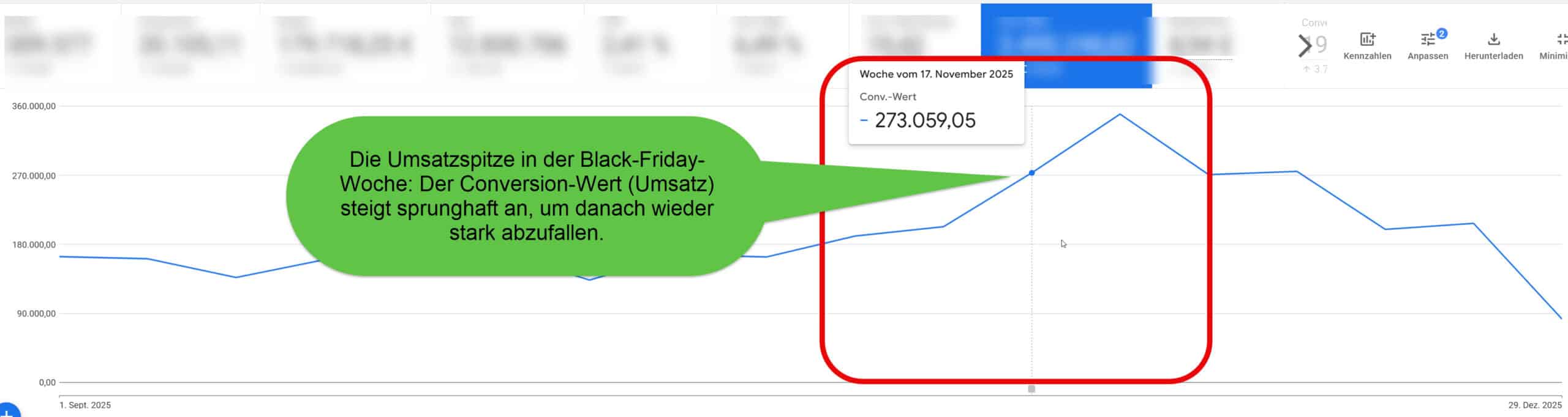 Screenshot aus de Google Ads Oberfläche, Diagramm mit Umsatzspitze in der der Black-Friday-Woche.