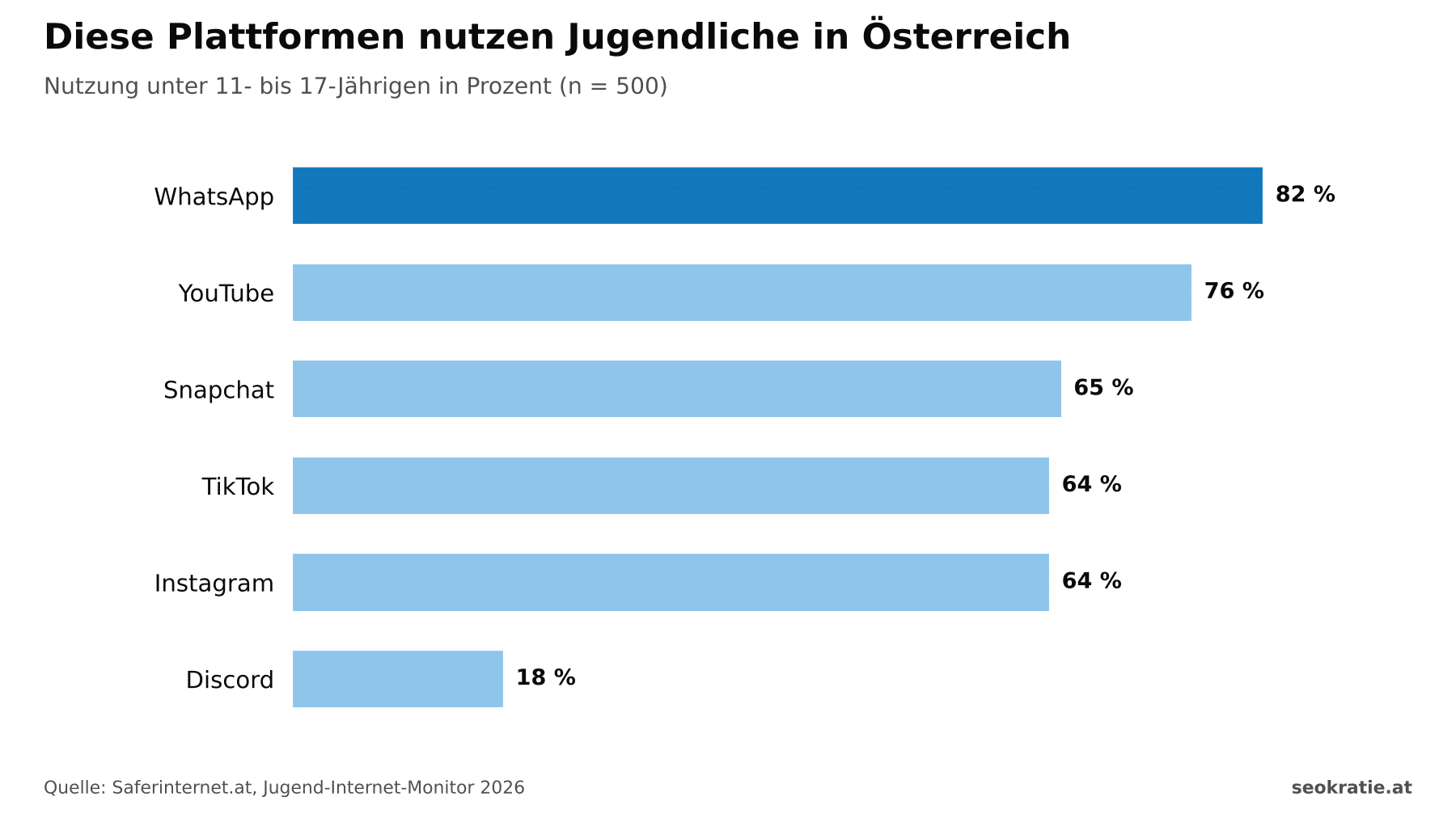 Balkendiagramm zur Social-Media-Nutzung von Jugendlichen in Österreich: WhatsApp 82 %, YouTube 76 %, Snapchat 65 %, TikTok 64 %, Instagram 64 %, Discord 18 %