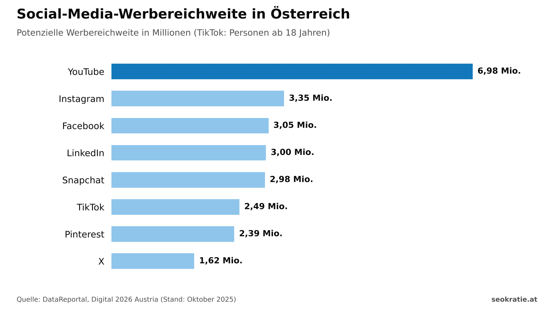 Balkendiagramm zur Werbereichweite der Social-Media-Plattformen in Österreich: YouTube 6,98 Mio., Instagram 3,35 Mio., Facebook 3,05 Mio., LinkedIn 3,00 Mio., Snapchat 2,98 Mio., TikTok 2,49 Mio., Pinterest 2,39 Mio., X 1,62 Mio.