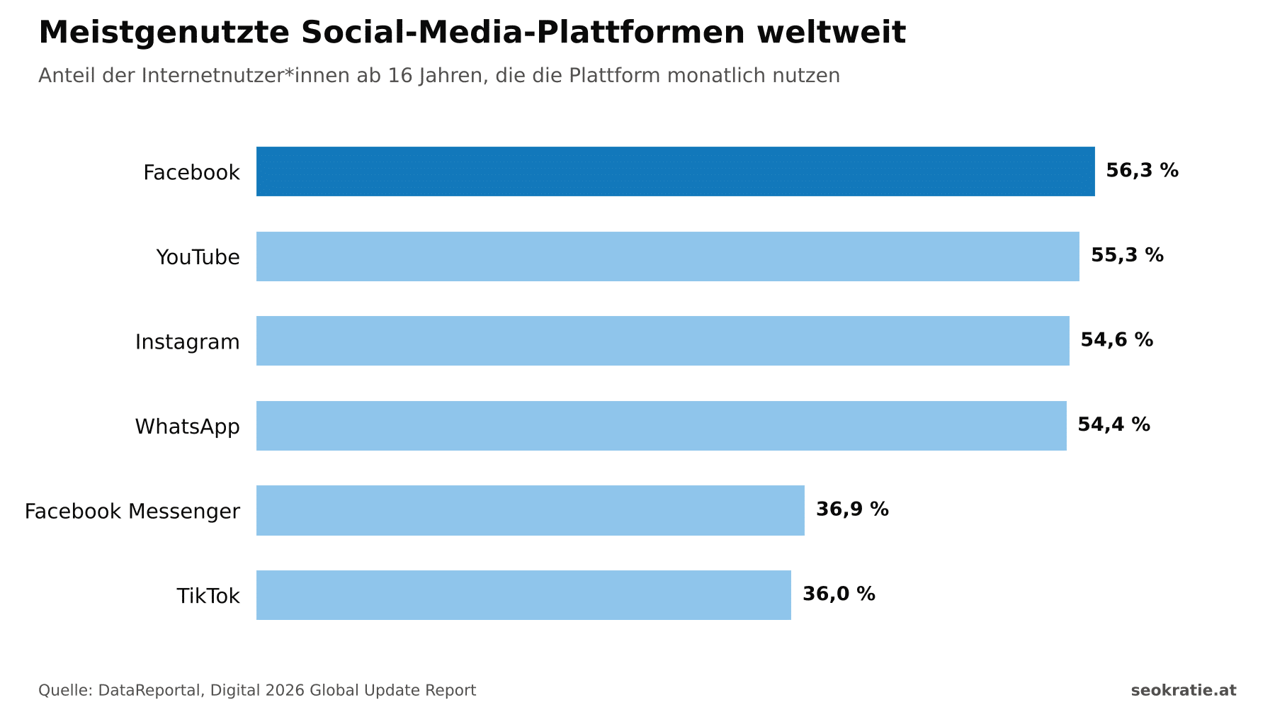 Balkendiagramm der meistgenutzten Social-Media-Plattformen weltweit 2026: Facebook 56,3 %, YouTube 55,3 %, Instagram 54,6 %, WhatsApp 54,4 %, Facebook Messenger 36,9 %, TikTok 36,0 %